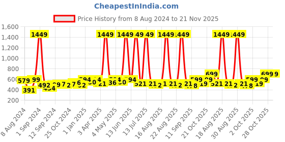 myntra.com Aura Brown Set of 1 Regular Makeup Organiser Organisers aura Price History Graph from 8 Aug 2024 to 20 Nov 2025