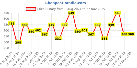 myntra.com Aura Brown Set of 1 Regular Makeup Organiser Organisers aura Price History Graph from 8 Aug 2024 to 27 Nov 2025