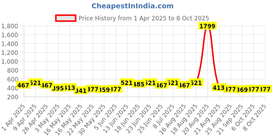 myntra.com Aura Brown Set of 1 Regular Multi-Utility Organisers aura Price History Graph from 1 Apr 2025 to 8 Oct 2025