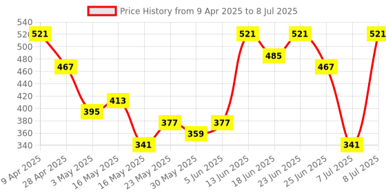 myntra.com Aura Brown Set of 1 Regular Multi-Utility Organisers aura Price History Graph from 9 Apr 2025 to 8 Jul 2025