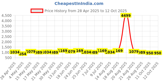 myntra.com Aura Brown Set of 1 Regular Multi-Utility Organisers aura Price History Graph from 28 Apr 2025 to 12 Oct 2025