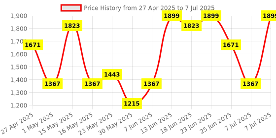 myntra.com Aura Brown Set of 1 Regular Multi-Utility Organisers aura Price History Graph from 27 Apr 2025 to 7 Jul 2025