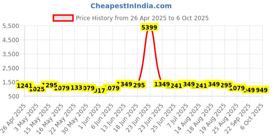 myntra.com Aura Brown Set of 1 Regular Multi-Utility Organisers aura Price History Graph from 26 Apr 2025 to 5 Oct 2025