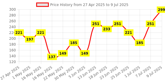 myntra.com Aura Brown Set of 1 Regular Multi-Utility Organisers aura Price History Graph from 27 Apr 2025 to 9 Jul 2025