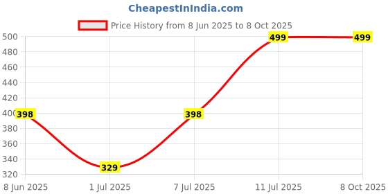 myntra.com Aura Brown Set of 1 Regular Multi-Utility Organisers aura Price History Graph from 8 Jun 2025 to 8 Oct 2025