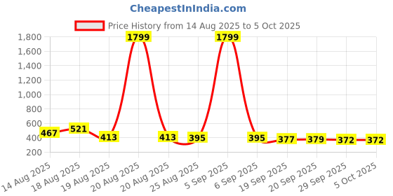 myntra.com Aura Brown Set of 1 Regular Multi-Utility Organisers aura Price History Graph from 14 Aug 2025 to 5 Oct 2025