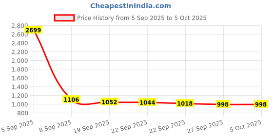 myntra.com Aura Brown Set of 1 Regular Multi-Utility Organisers aura Price History Graph from 5 Sep 2025 to 5 Oct 2025