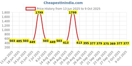 myntra.com Aura Brown Set of 1 Regular Shelf Liner Organisers aura Price History Graph from 13 Jun 2025 to 9 Oct 2025