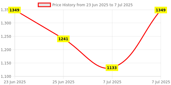 myntra.com Aura Brown Set of 1 Regular Shelf Liner Organisers aura Price History Graph from 23 Jun 2025 to 7 Jul 2025