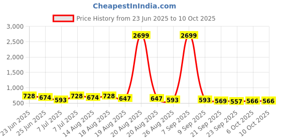 myntra.com Aura Brown Set of 1 Regular Shelf Liner Organisers aura Price History Graph from 23 Jun 2025 to 9 Oct 2025