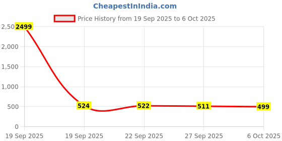myntra.com Aura Brown Set of 1 Regular Shelf Liner Organisers aura Price History Graph from 19 Sep 2025 to 6 Oct 2025