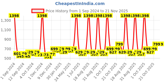 myntra.com Aura Brown Set of 1 Water Resistant Separator Organisers aura Price History Graph from 1 Sep 2024 to 20 Nov 2025