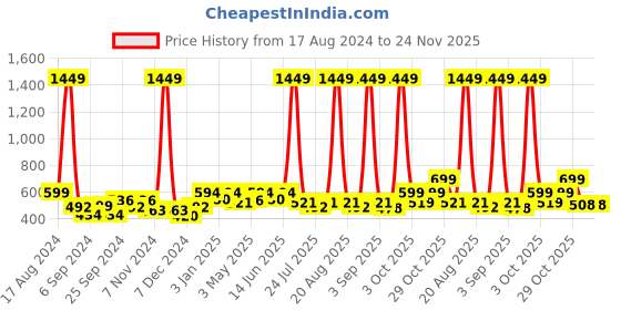 myntra.com Aura Brown Set of 1 Water Resistant Separator Organisers aura Price History Graph from 17 Aug 2024 to 24 Nov 2025