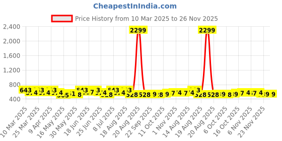 myntra.com Aura Brown Set of 1 Water Resistant Shelf Liner Organisers aura Price History Graph from 10 Mar 2025 to 25 Nov 2025
