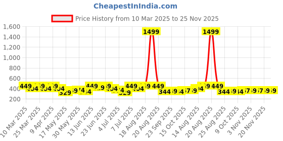 myntra.com Aura Brown Set of 1 Water Resistant Shelf Liner Organisers aura Price History Graph from 10 Mar 2025 to 24 Nov 2025