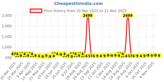 myntra.com Aura Brown Set of 1 Water Resistant Shelf Liner Organisers aura Price History Graph from 10 Mar 2025 to 21 Nov 2025