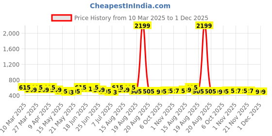myntra.com Aura Brown Set of 1 Water Resistant Shelf Liner Organisers aura Price History Graph from 10 Mar 2025 to 1 Dec 2025