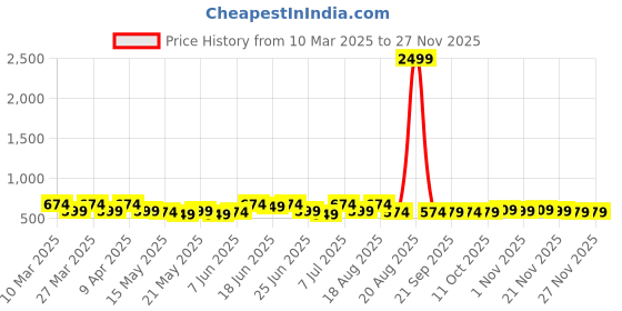 myntra.com Aura Brown Set of 1 Water Resistant Shelf Liner Organisers aura Price History Graph from 10 Mar 2025 to 25 Nov 2025