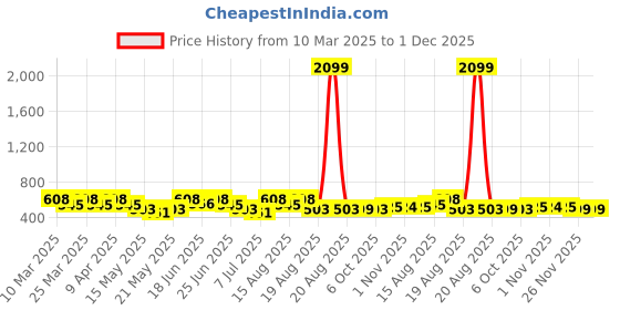 myntra.com Aura Brown Set of 1 Water Resistant Shelf Liner Organisers aura Price History Graph from 10 Mar 2025 to 1 Dec 2025