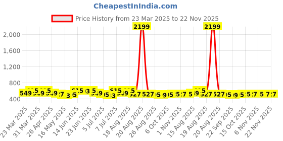 myntra.com Aura Brown Set of 1 Water Resistant Shelf Liner Organisers aura Price History Graph from 23 Mar 2025 to 21 Nov 2025