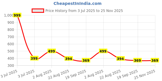 myntra.com Aura Brown Set of 1 Water Resistant Shelf Liner Organisers aura Price History Graph from 3 Jul 2025 to 24 Nov 2025