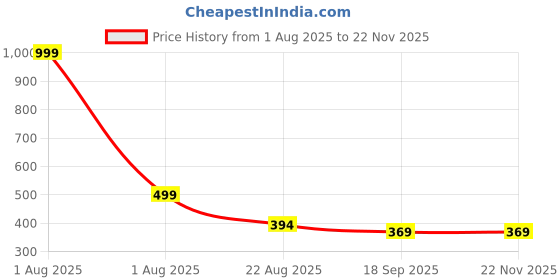 myntra.com Aura Brown Set of 1 Water Resistant Shelf Liner Organisers aura Price History Graph from 1 Aug 2025 to 20 Nov 2025