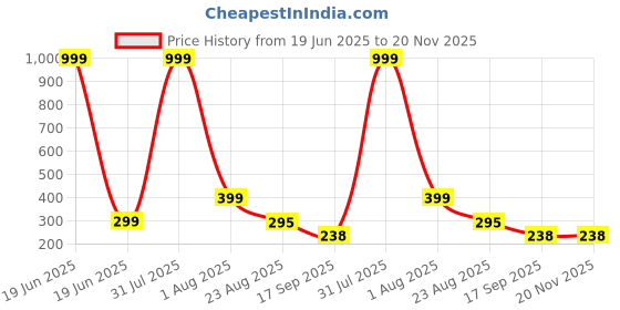 myntra.com Aura Brown Set of 1 Water Resistant Shelf Liner Organisers aura Price History Graph from 19 Jun 2025 to 20 Nov 2025