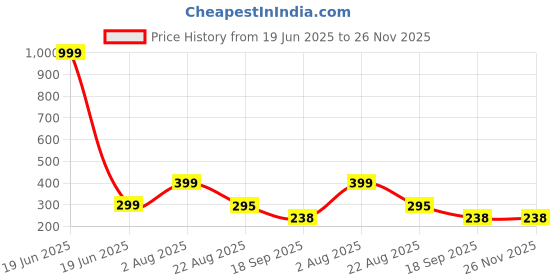myntra.com Aura Brown Set of 1 Water Resistant Shelf Liner Organisers aura Price History Graph from 19 Jun 2025 to 25 Nov 2025