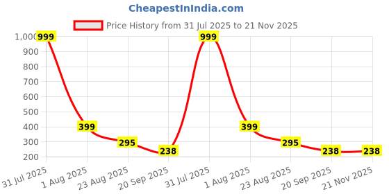myntra.com Aura Brown Set of 1 Water Resistant Shelf Liner Organisers aura Price History Graph from 31 Jul 2025 to 20 Nov 2025
