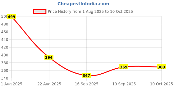 myntra.com Aura Brown Set of 1 Water Resistant Shelf Liner Organisers aura Price History Graph from 1 Aug 2025 to 9 Oct 2025