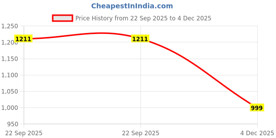 myntra.com Aura Brown Set of 2 Black Out Door Curtain aura Price History Graph from 22 Sep 2025 to 4 Dec 2025