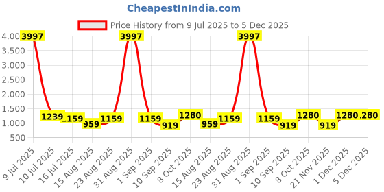myntra.com myntra elegant homes Aura Brown Set of 2 Black Out Long Door Curtain myntra elegant homes Price History Graph from 9 Jul 2025 to 5 Dec 2025