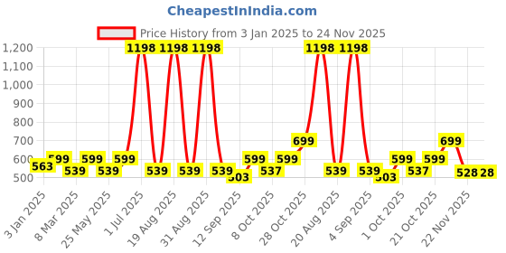 myntra.com Aura Brown Set of 2 Floral Window Curtain aura Price History Graph from 3 Jan 2025 to 24 Nov 2025