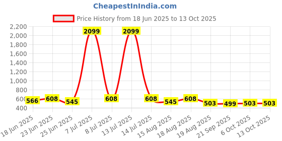 myntra.com Aura Brown Set of 2 Foldable 5 in 1 Cloth Hangers aura Price History Graph from 18 Jun 2025 to 13 Oct 2025