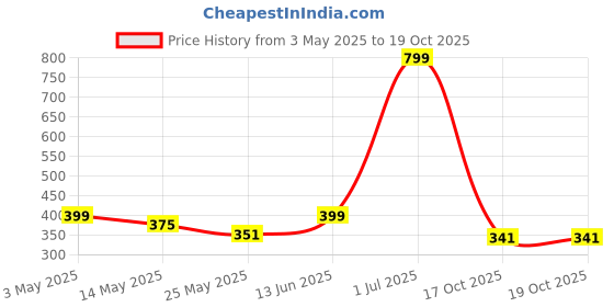 myntra.com Aura Brown Set of 2 Long Door Curtain aura Price History Graph from 3 May 2025 to 19 Oct 2025