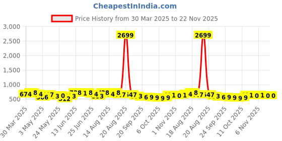 myntra.com Aura Brown Set of 2 Regular Drawer Organiser Organisers aura Price History Graph from 30 Mar 2025 to 22 Nov 2025