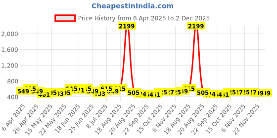 myntra.com Aura Brown Set of 2 Regular Drawer Organiser Organisers aura Price History Graph from 6 Apr 2025 to 2 Dec 2025