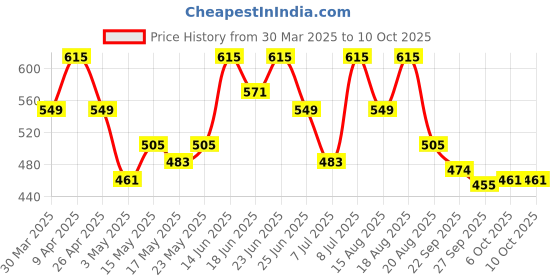 myntra.com Aura Brown Set of 2 Regular Drawer Organisers aura Price History Graph from 30 Mar 2025 to 9 Oct 2025