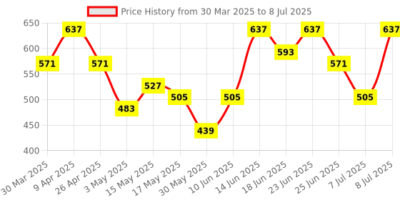 myntra.com Aura Brown Set of 2 Regular Drawer Organisers aura Price History Graph from 30 Mar 2025 to 8 Jul 2025