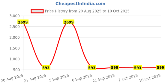 myntra.com Aura Brown Set of 2 Regular Jewellery Organiser Organisers aura Price History Graph from 20 Aug 2025 to 10 Oct 2025