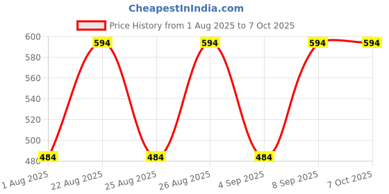 myntra.com Aura Brown Set of 2 Regular Multi-Utility Organisers aura Price History Graph from 1 Aug 2025 to 6 Oct 2025