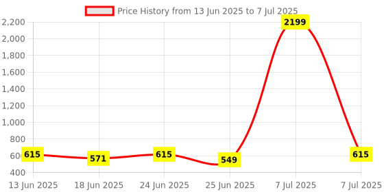 myntra.com Aura Brown Set of 2 Regular Multi-Utility Organisers aura Price History Graph from 13 Jun 2025 to 7 Jul 2025