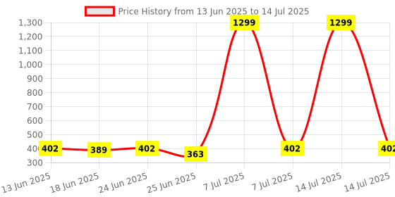 myntra.com Aura Brown Set of 2 Regular Multi-Utility Organisers aura Price History Graph from 13 Jun 2025 to 14 Jul 2025