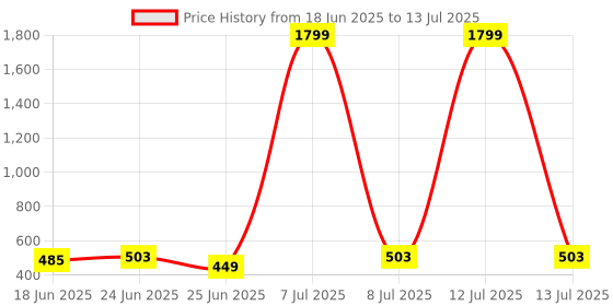 myntra.com Aura Brown Set of 2 Regular Multi-Utility Organisers aura Price History Graph from 18 Jun 2025 to 13 Jul 2025
