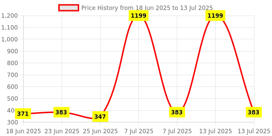 myntra.com Aura Brown Set of 2 Regular Multi-Utility Organisers aura Price History Graph from 18 Jun 2025 to 13 Jul 2025