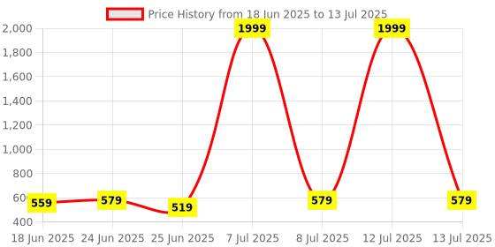 myntra.com Aura Brown Set of 2 Regular Multi-Utility Organisers aura Price History Graph from 18 Jun 2025 to 13 Jul 2025
