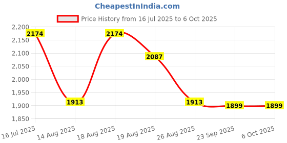 myntra.com Aura Brown Set of 2 Regular Multi-Utility Organisers aura Price History Graph from 16 Jul 2025 to 6 Oct 2025
