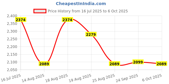 myntra.com Aura Brown Set of 2 Regular Multi-Utility Organisers aura Price History Graph from 16 Jul 2025 to 5 Oct 2025