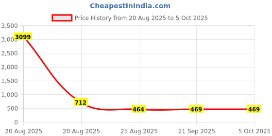 myntra.com Aura Brown Set of 2 Regular Multi-Utility Organisers aura Price History Graph from 20 Aug 2025 to 5 Oct 2025