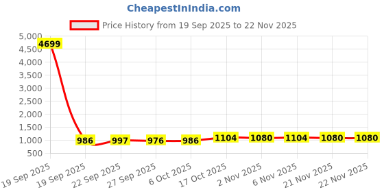 myntra.com Aura Brown Set of 2 Regular Shelf Liner Organisers aura Price History Graph from 19 Sep 2025 to 20 Nov 2025